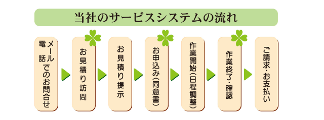 当社のサービスシステムの流れ