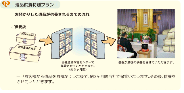 遺品供養特別プラン 一旦お客様から遺品をお預かりした後で、約3ヶ月間当社で保管いたします。その後僧侶が最後の供養をいたします。
